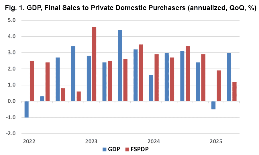 GDP, Final Sales to Private Domestic Purchasers (annualized, QoQ, %)
