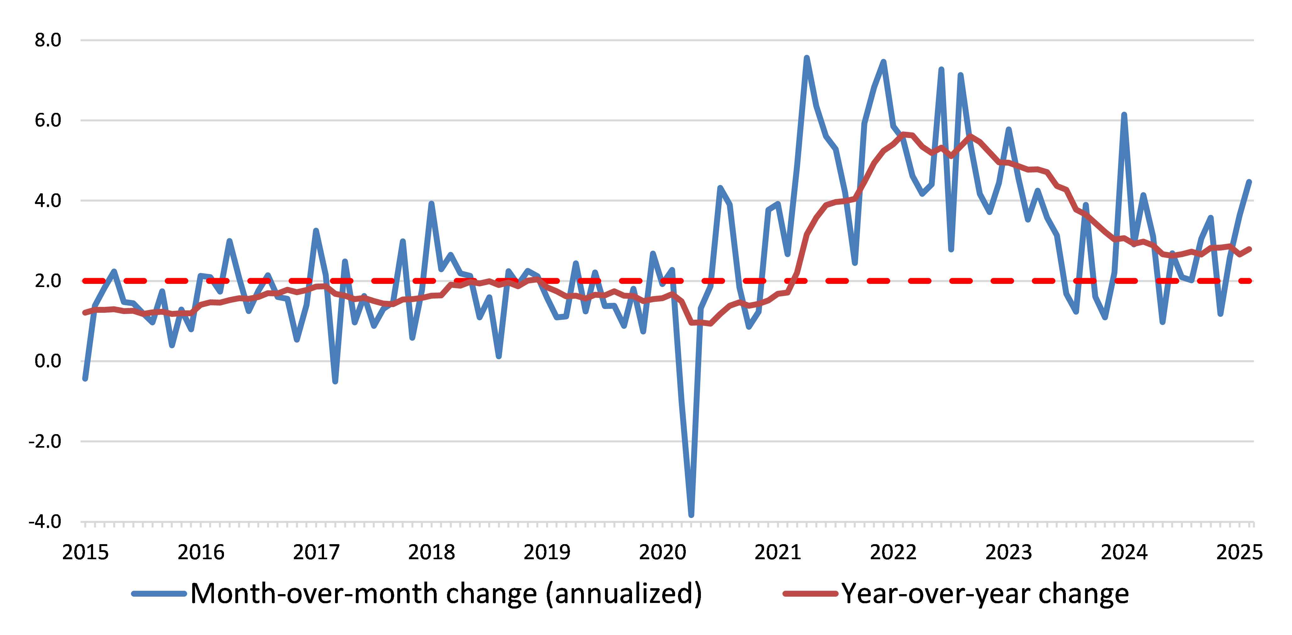Stock Market figure