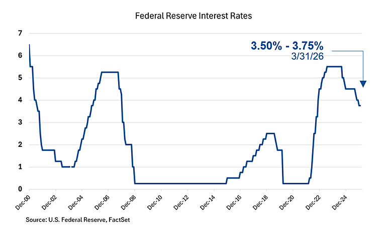 Federal Reserve Interest Rates Chart