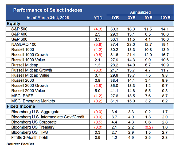 Performance Chart